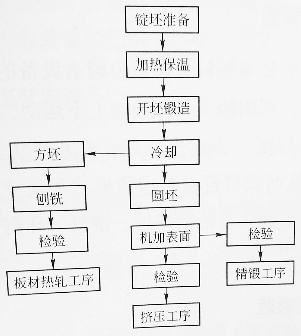 鋯棒鋯絲等鋯及鋯合金的鍛造工藝流程和工藝參數