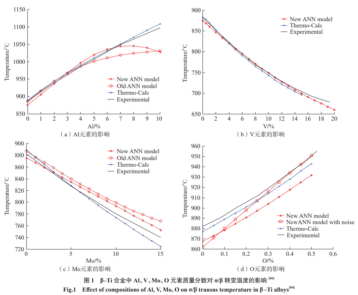 機器學習在航空發動機鈦合金研究中的應用進展